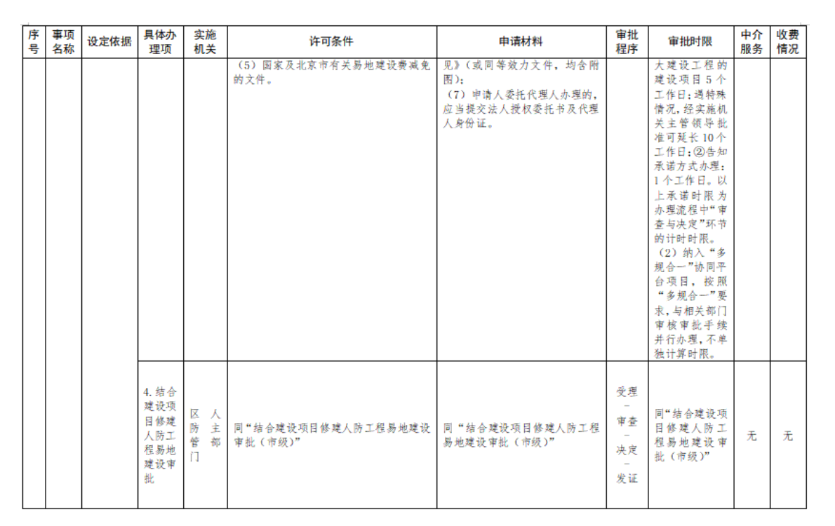 附件1：行政許可裁量基準表