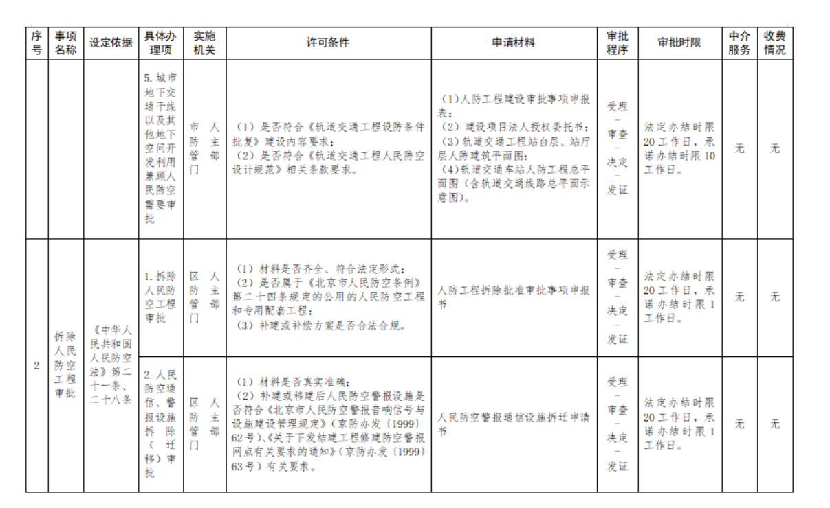 附件1：行政許可裁量基準表