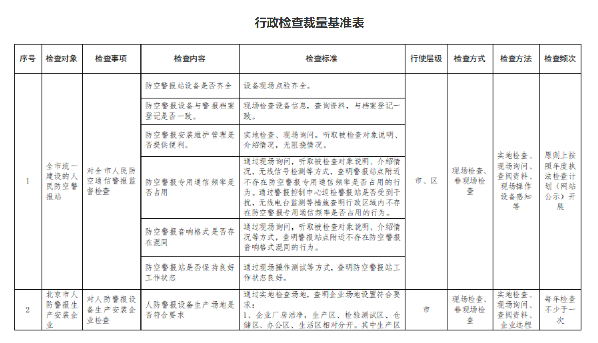 附件2：行政檢查裁量基準表