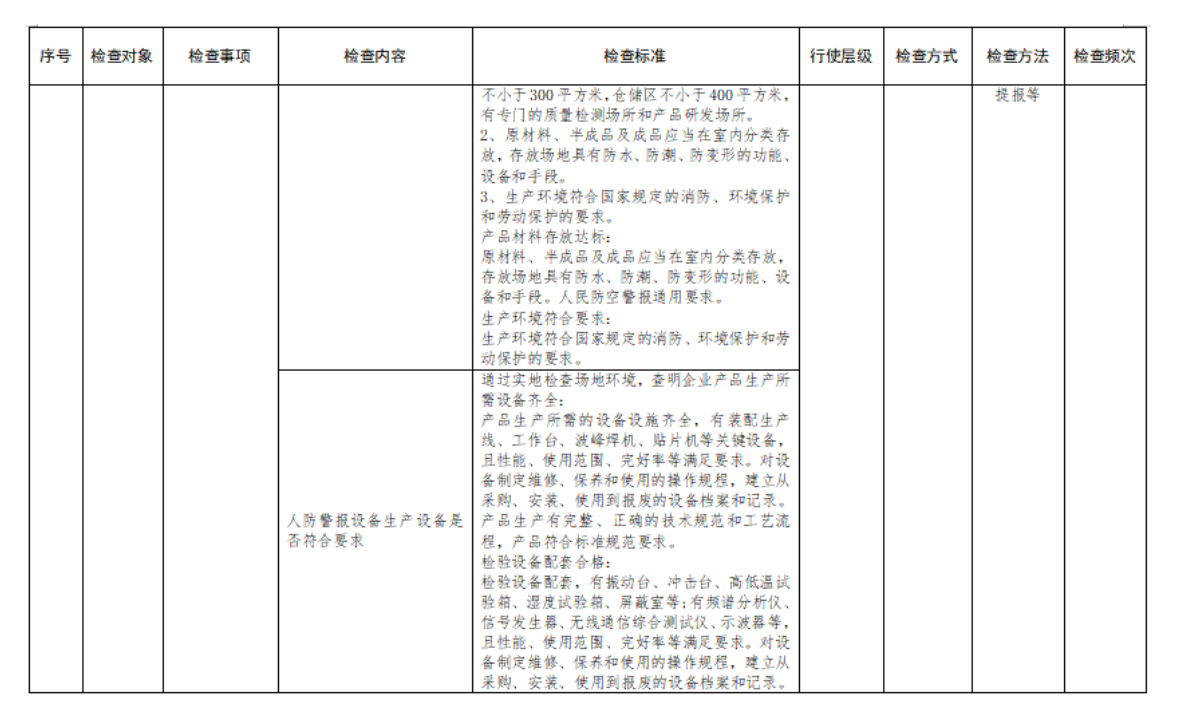 附件2：行政檢查裁量基準表