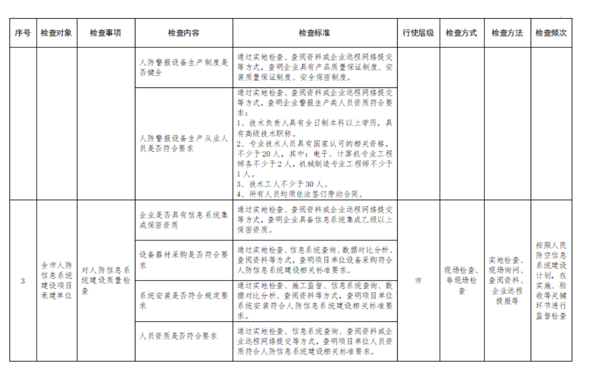 附件2：行政檢查裁量基準表