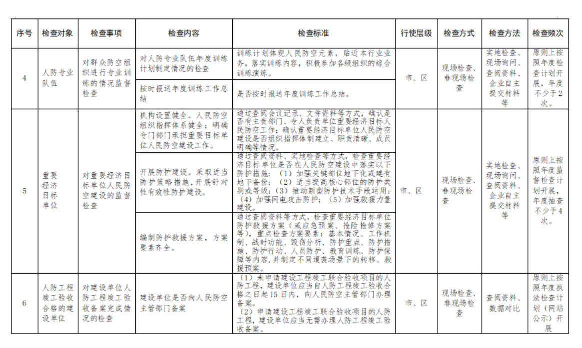 附件2：行政檢查裁量基準表