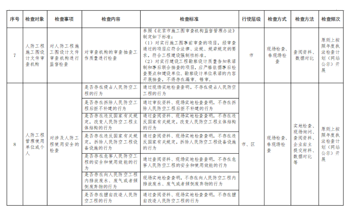 附件2：行政檢查裁量基準表