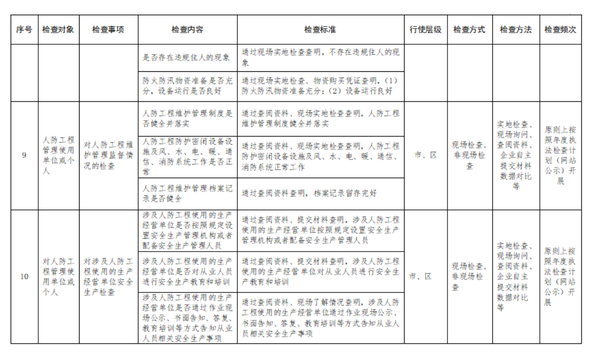 附件2：行政檢查裁量基準表