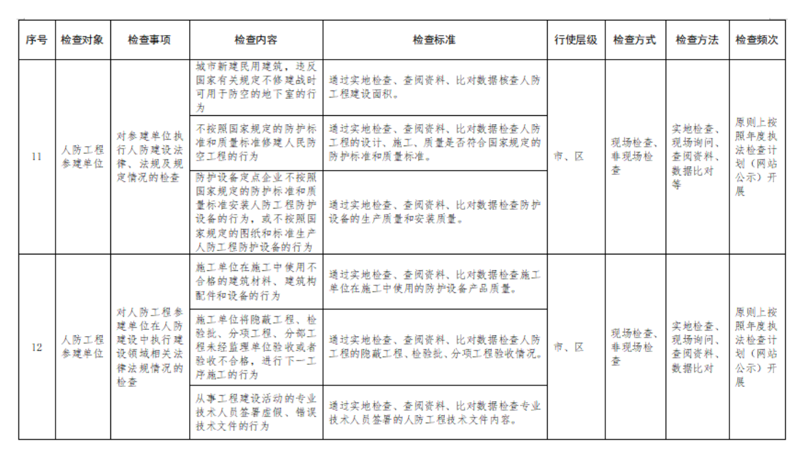 附件2：行政檢查裁量基準表