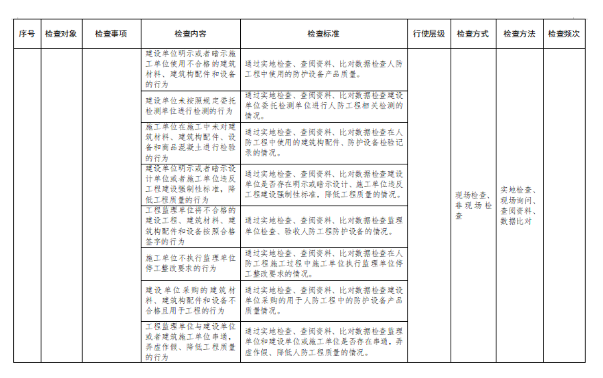 附件2：行政檢查裁量基準表