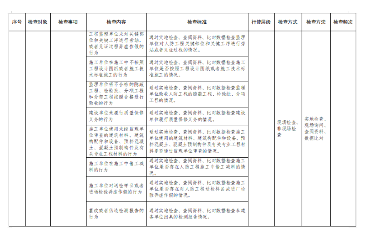 附件2：行政檢查裁量基準表