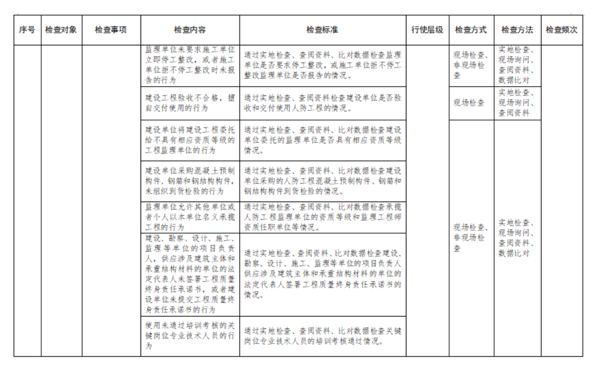 附件2：行政檢查裁量基準表