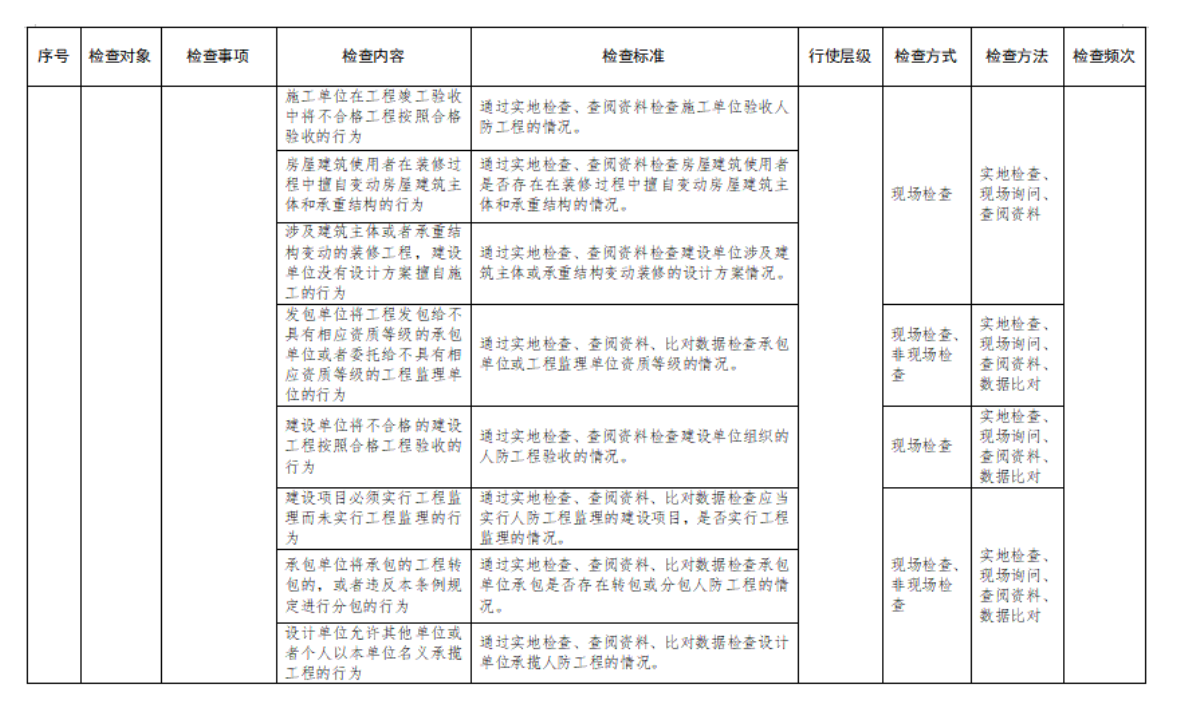 附件2：行政檢查裁量基準表