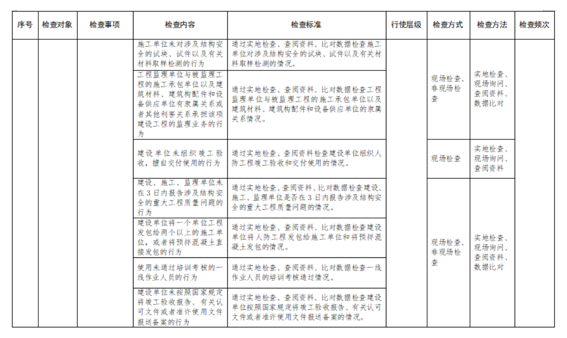 附件2：行政檢查裁量基準表
