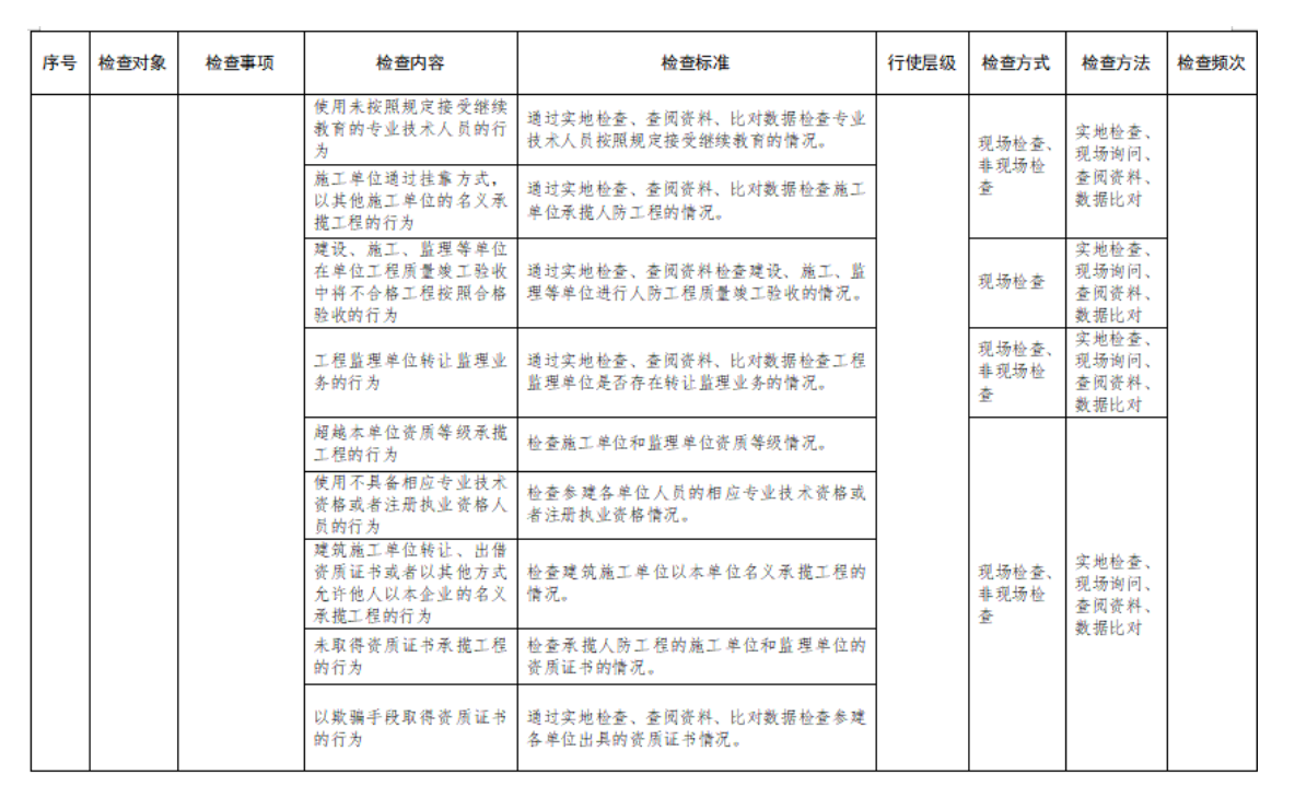 附件2：行政檢查裁量基準表