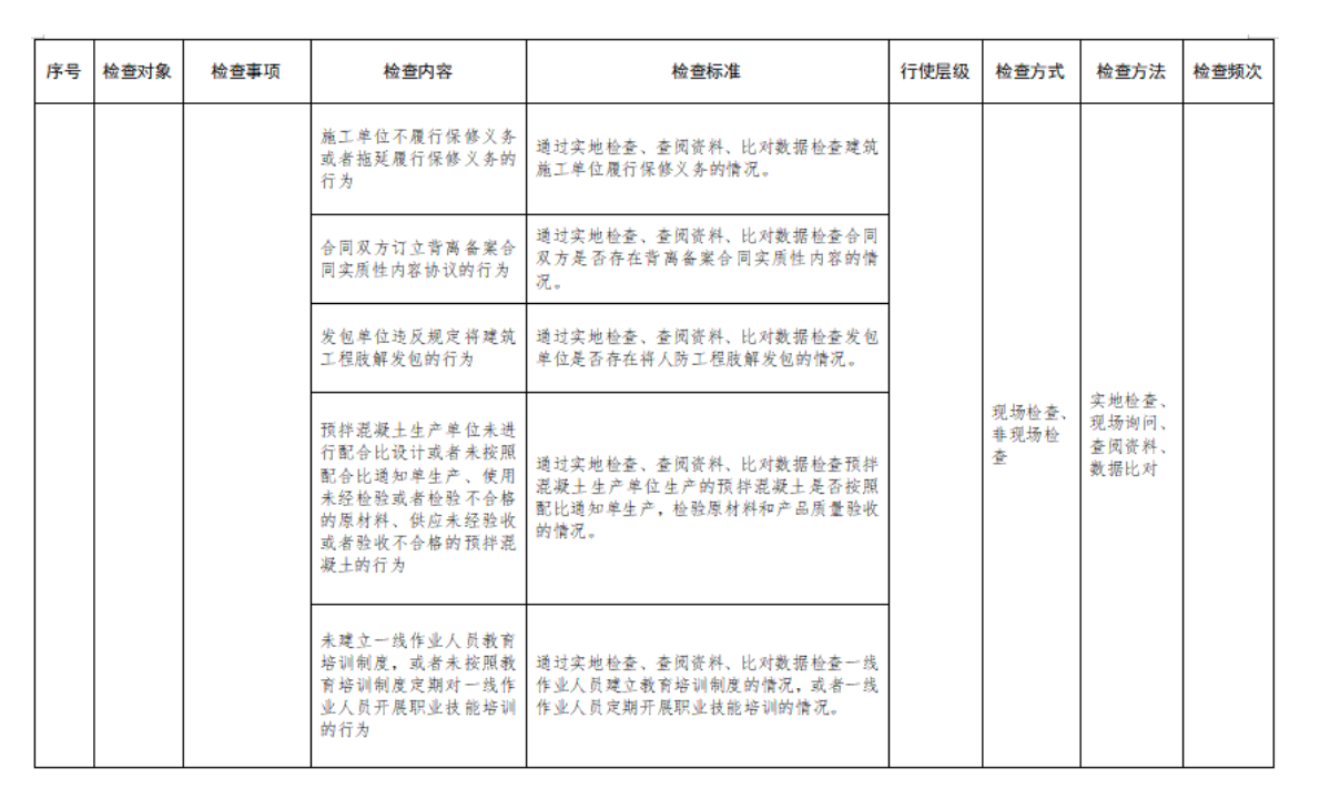 附件2：行政檢查裁量基準表