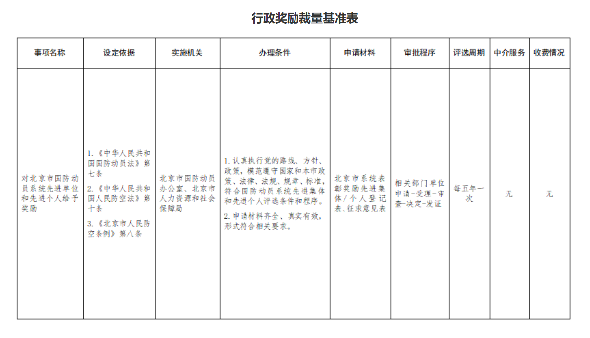 附件3：行政獎勵裁量基準表