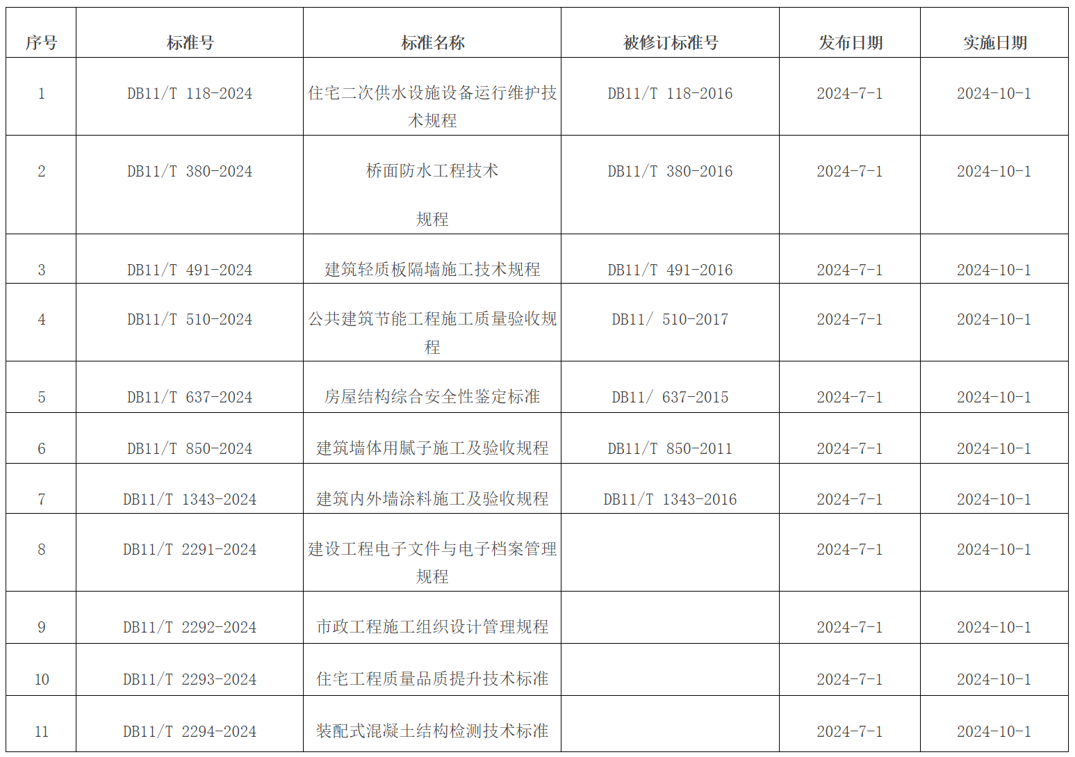 批準發布的北京市地方標準目錄