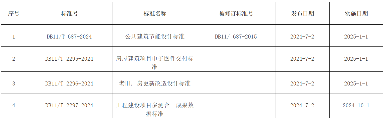批準發布的北京市地方標準目錄