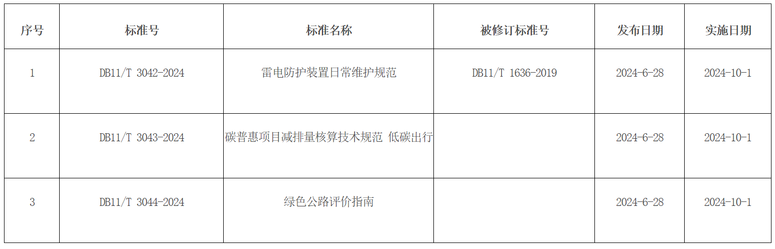 批準發布的北京市地方標準目錄