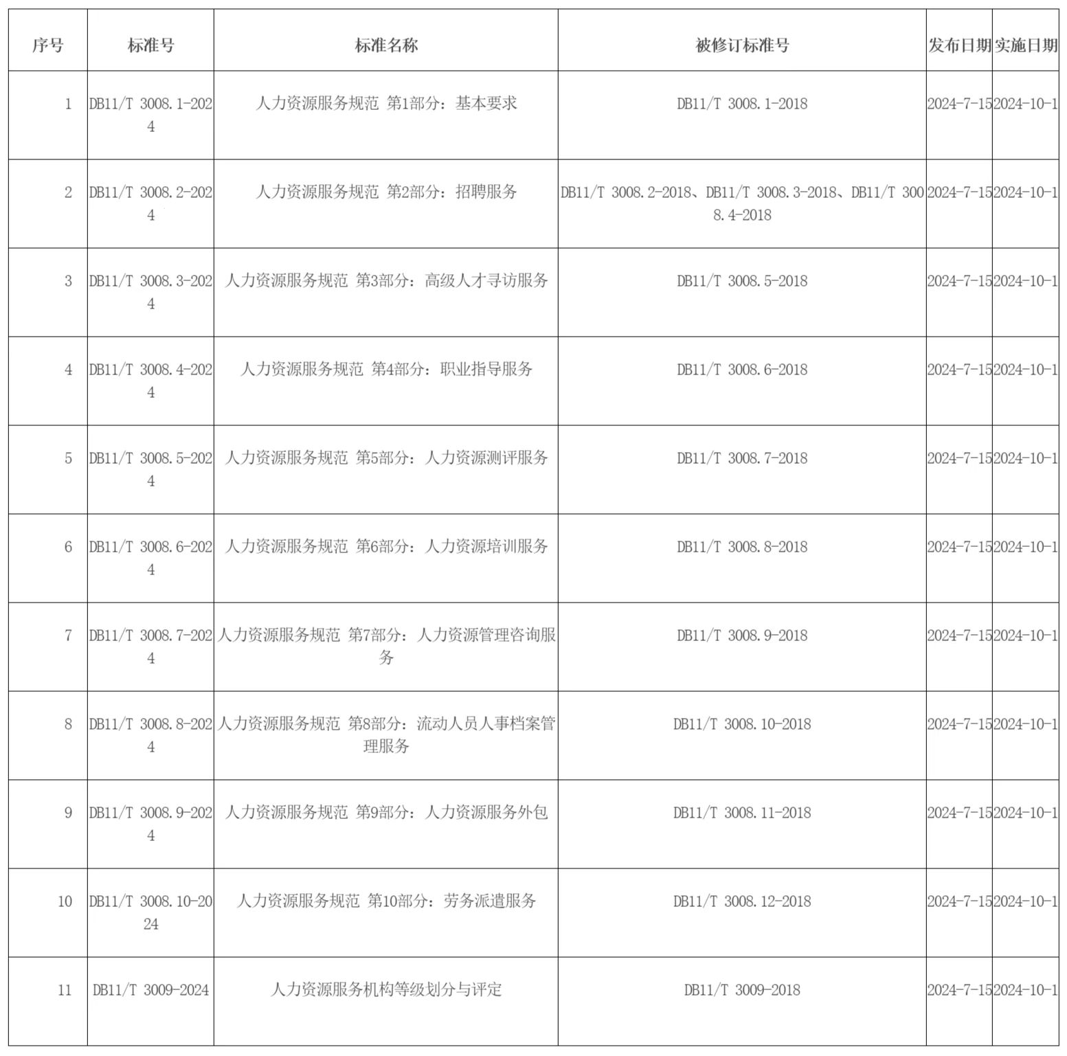 批準發布的北京市地方標準目錄