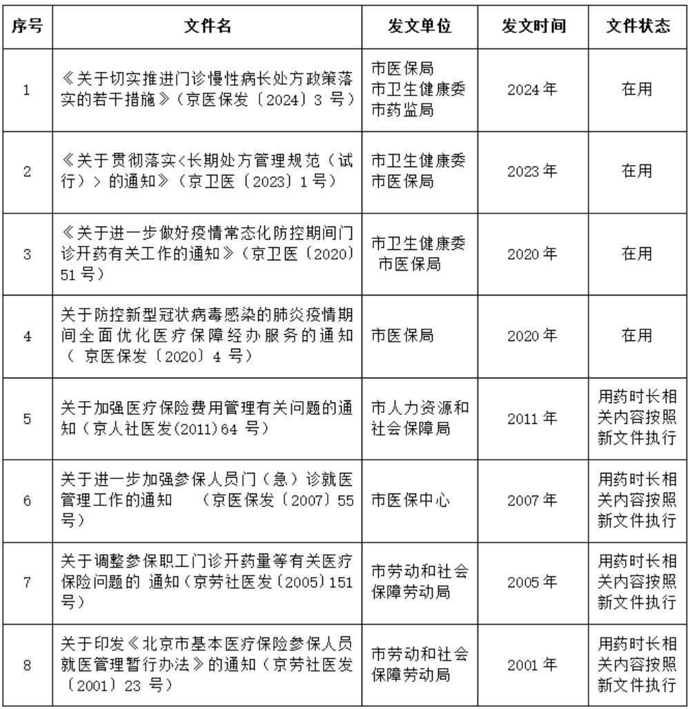 長期處方相關政策文件清單