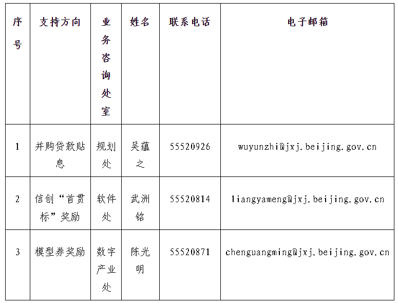 各領域聯係方式