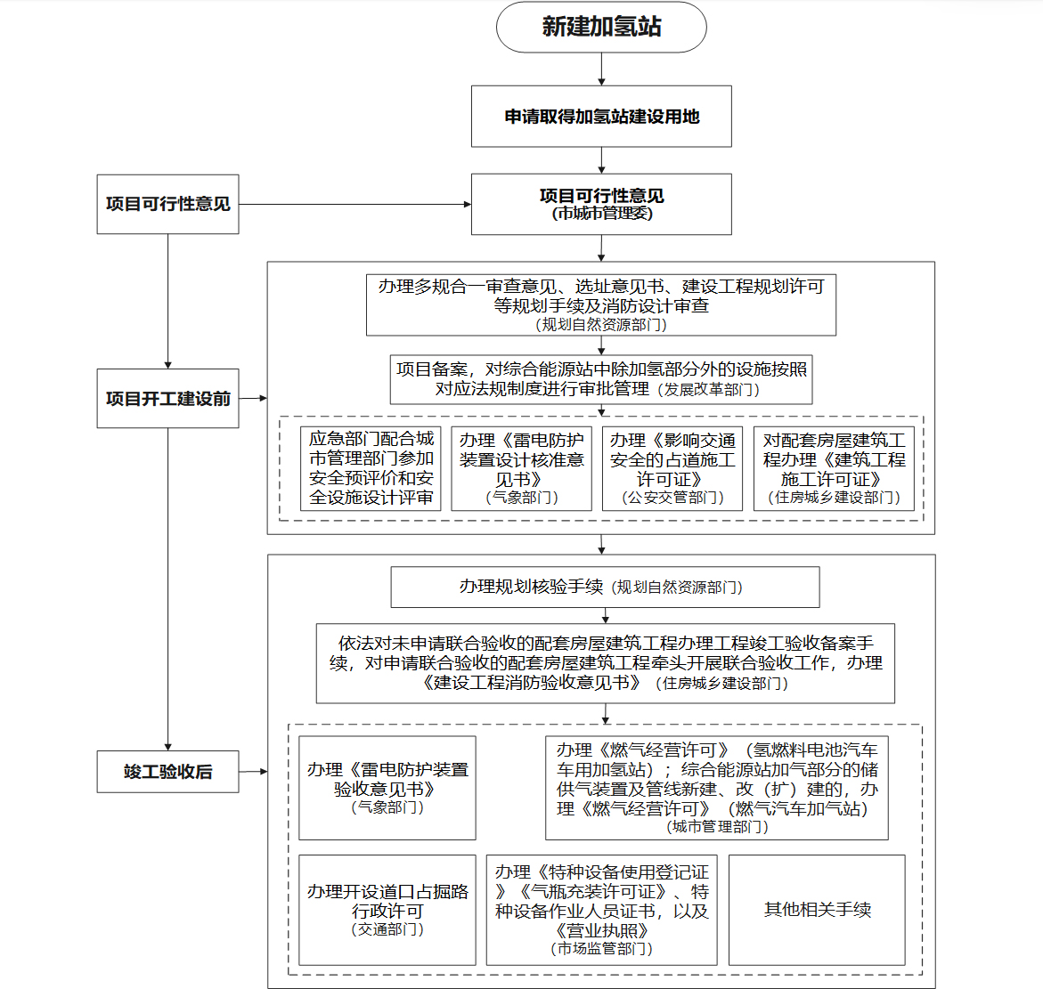 加氫站建設審批流程圖