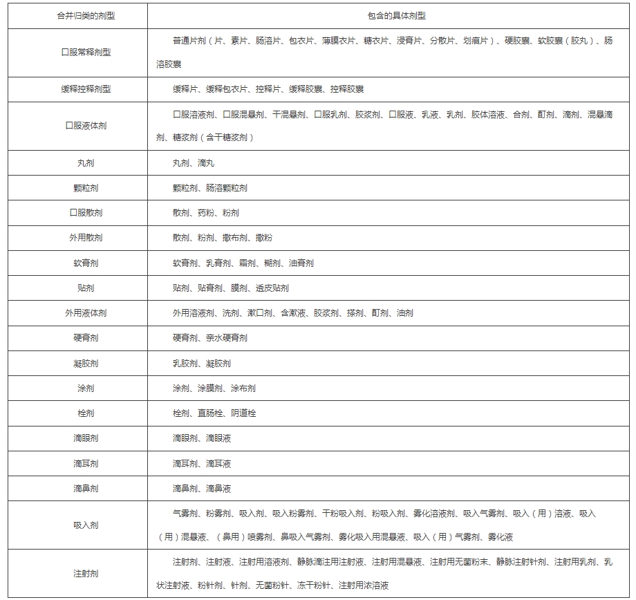 合並歸類的劑型