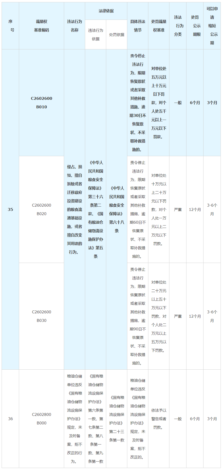 《國有糧油倉儲物流設施保護辦法》