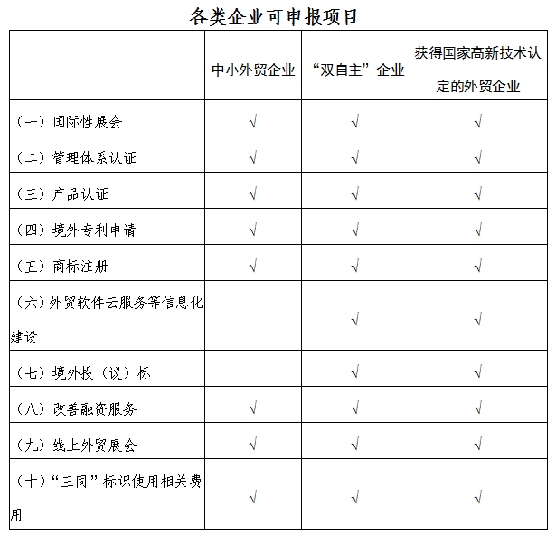 各類企業可申報項目 各類企業可申報項目