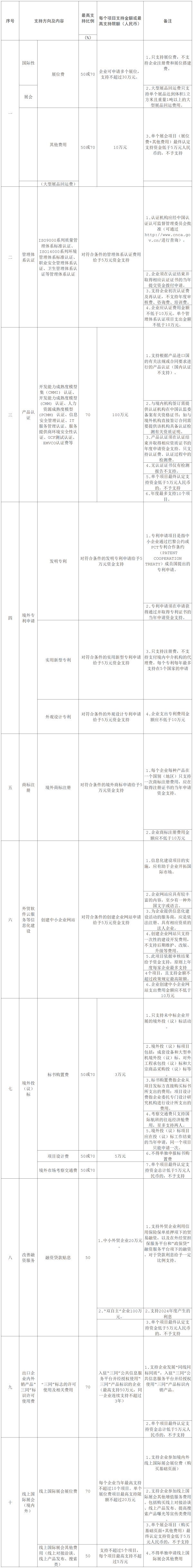 支持北京市外貿企業提升國際化經營能力支持內容及標準 支持北京市外貿企業提升國際化經營能力支持內容及標準