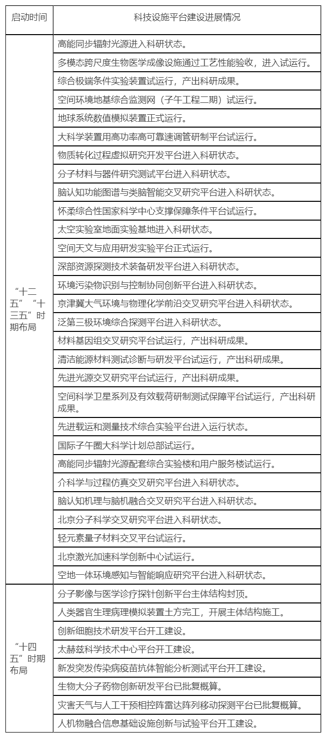 專欄1：懷柔綜合性國家科學中心科技設施平台建設進展情況