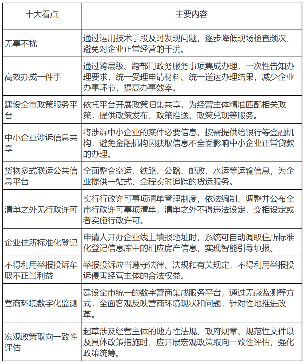 專欄6：修訂版《北京市優化營商環境條例》十大看點