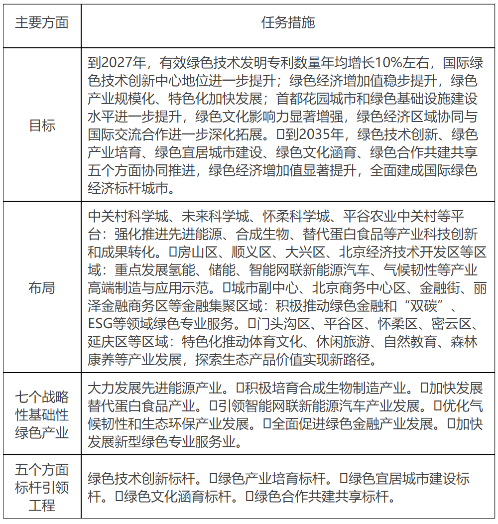 專欄7：北京市加快建設國際綠色經濟標杆城市實施意見