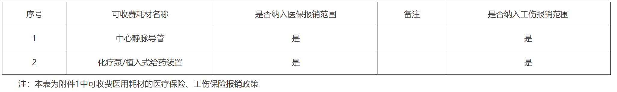 附件2：手術可收費耗材調整表