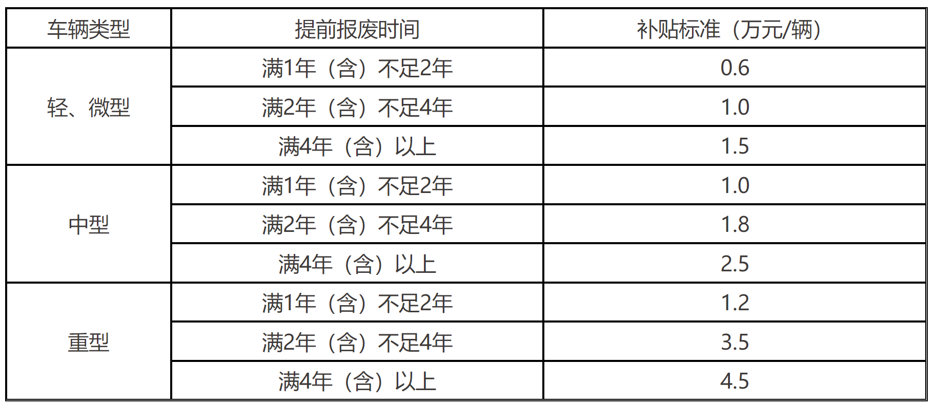 表1 報廢國四及以下排放老舊貨車補貼標準
