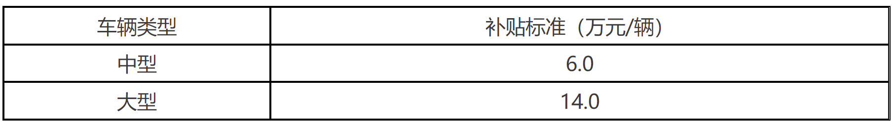 表4 更新新能源大中客車補貼標準