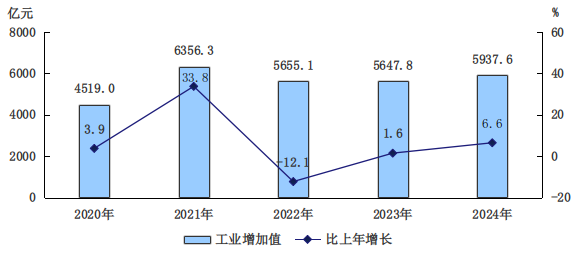 圖3　　2020-2024年工業增加值及增長速度