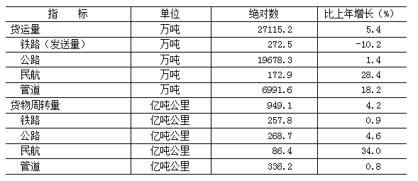 表7　　2024年各種運輸方式完成貨運量及貨物周轉量