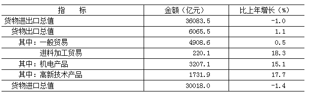 表11　　2024年北京地區貨物進出口總值