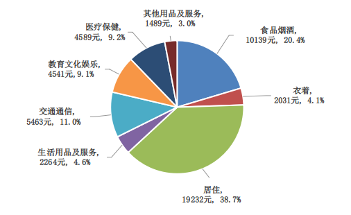圖8　　2024年全市居民人均消費支出及構成
