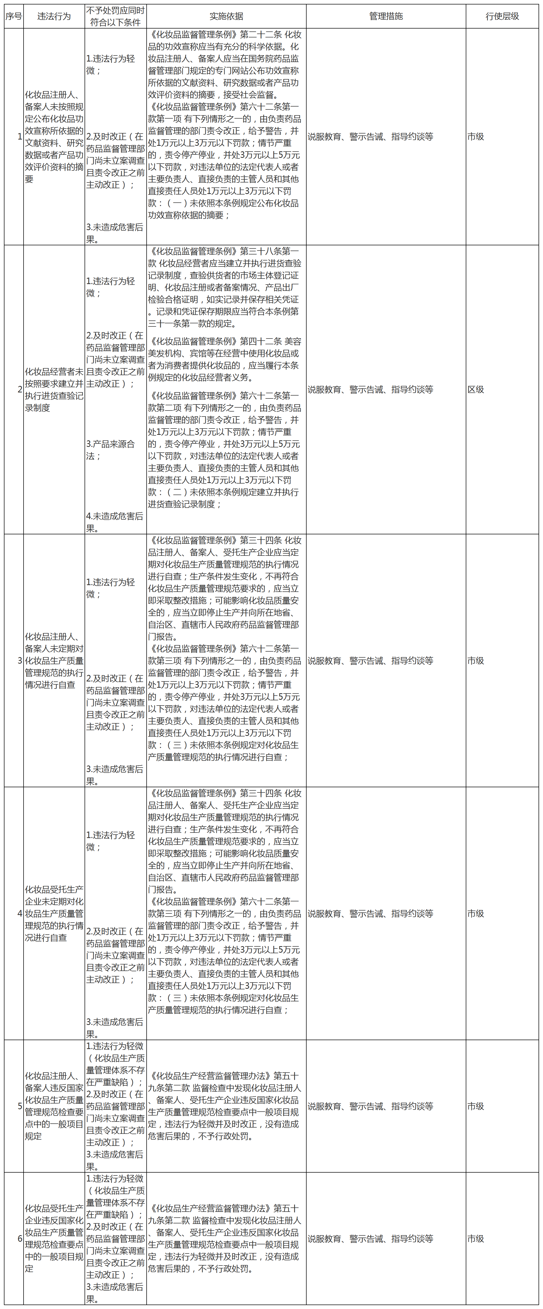 一、存在下列情形，違法行為輕微，及時改正並未造成危害後果的，不予行政處罰
