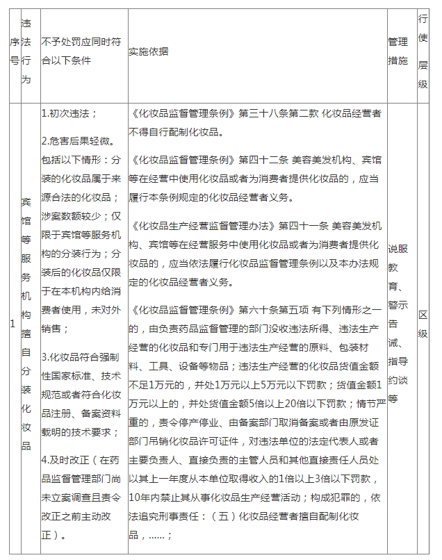 二、存在下列情形，初次違法且危害後果輕微並及時改正的，可以不予行政處罰