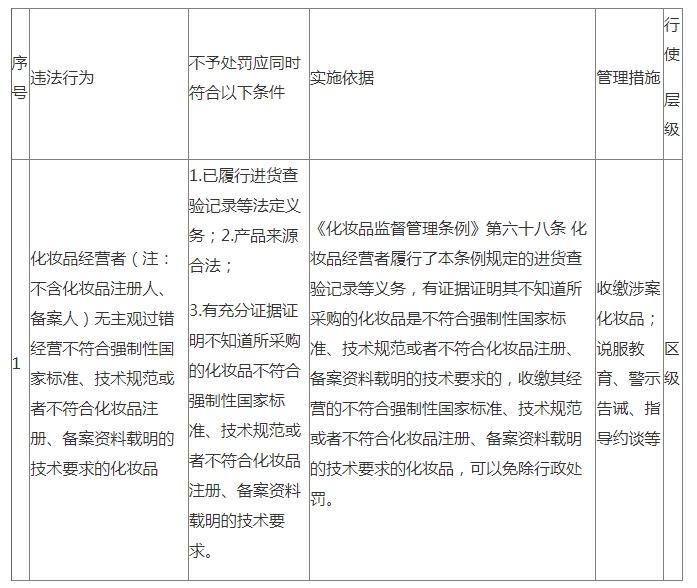三、存在下列情形，有證據足以證明沒有主觀過錯的，不予行政處罰