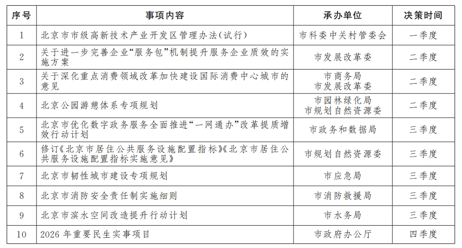 2025年北京市人民政府重大行政決策事項目錄(共10項) 2025年北京市人民政府重大行政決策事項目錄(共10項)