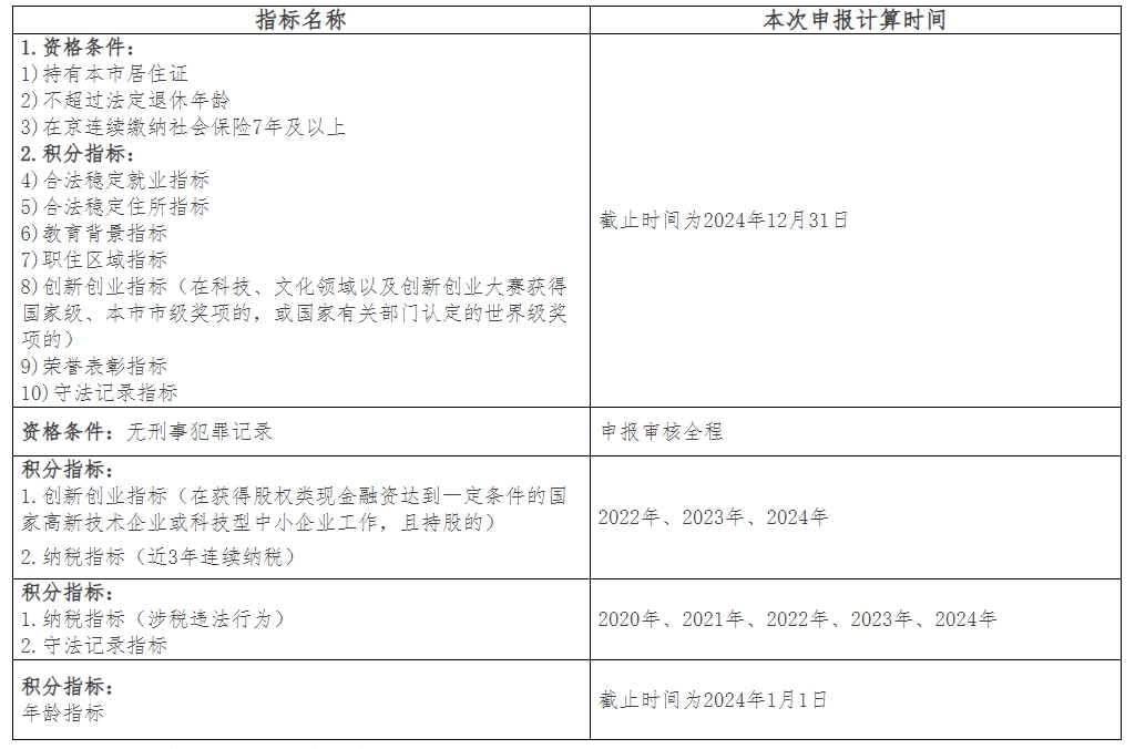 各指標時間節點