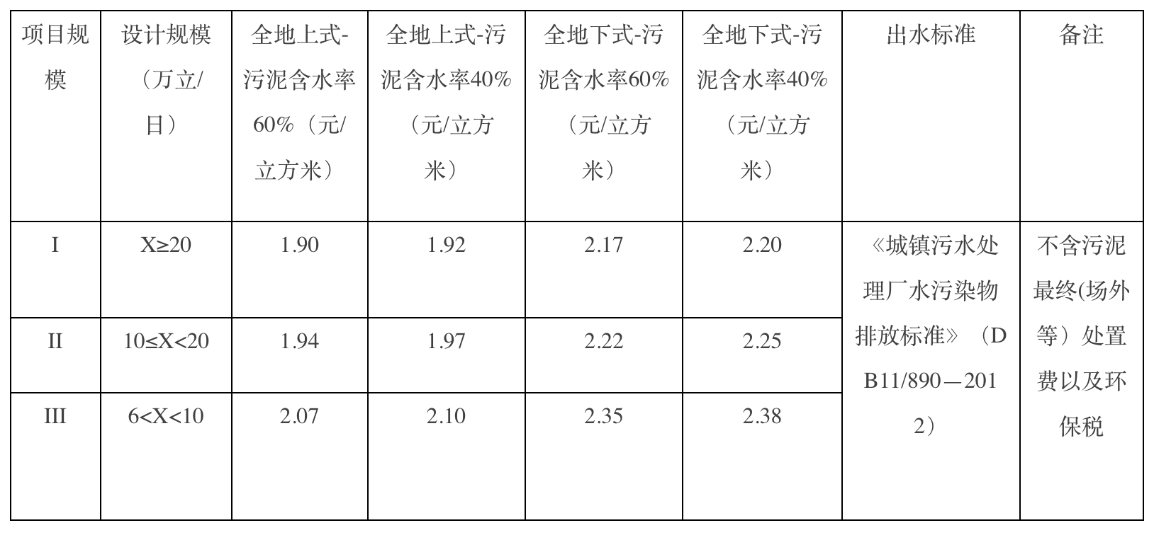 北京經濟技術開發區管理委員會關於印發《北京經濟技術開發區汙水處理項目補貼標準（試行）》的通知