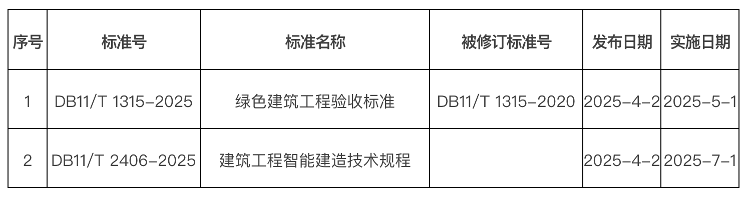 批準發布的北京市地方標準目錄  2025年標字第4號（總第362號）