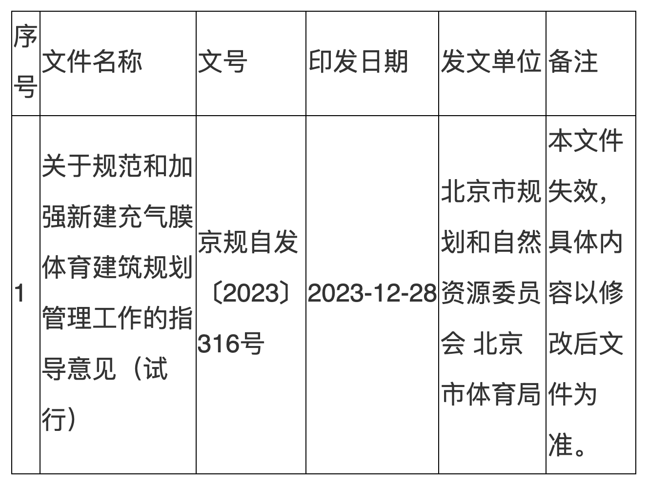 決定修改並重新發布的文件目錄