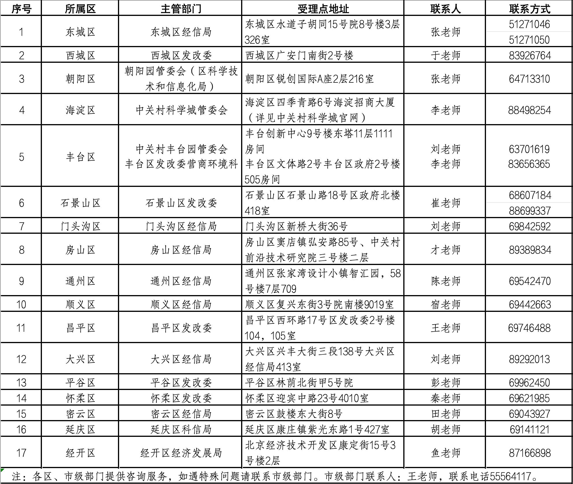 市區聯係方式匯總表 市區聯係方式匯總表