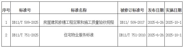 批準發布的北京市地方標準目錄2025年標字第7號(總第365號) 批準發布的北京市地方標準目錄2025年標字第7號(總第365號)