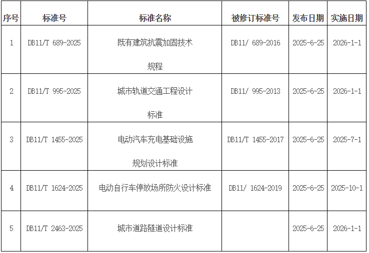批準發布的北京市地方標準目錄2025年標字第8號（總第366號）