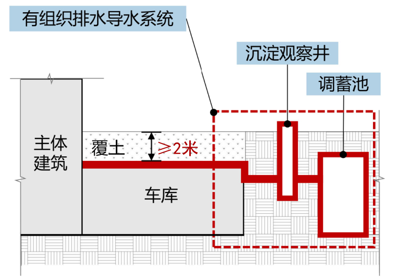 圖1 有組織排水導水係統參考圖
